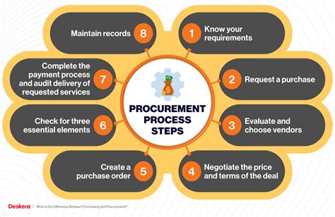 procurement menaing